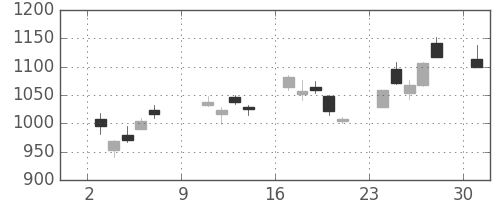 住友鉱の日足チャート(2011年10月)