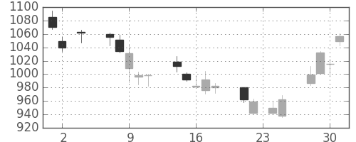 住友鉱の日足チャート(2011年11月)