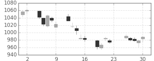 住友鉱の日足チャート(2011年12月)