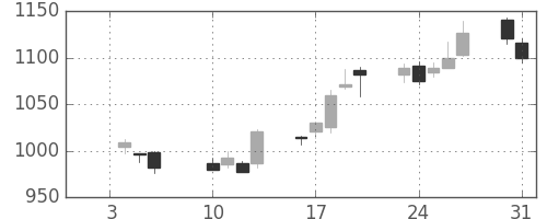 住友鉱の日足チャート(2012年1月)
