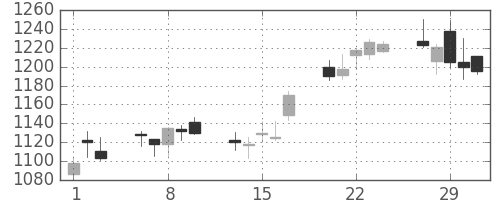 住友鉱の日足チャート(2012年2月)