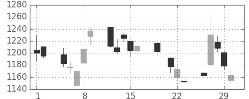 住友鉱の日足チャート(2012年3月)