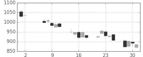 住友鉱の日足チャート(2012年5月)