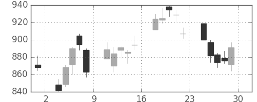住友鉱の日足チャート(2012年6月)