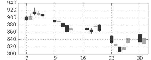 住友鉱の日足チャート(2012年7月)