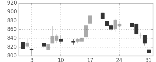 住友鉱の日足チャート(2012年8月)