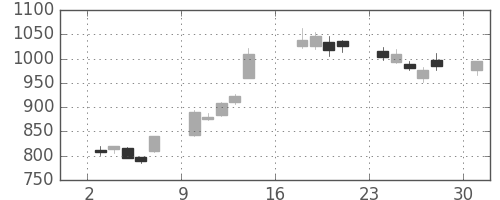 住友鉱の日足チャート(2012年9月)