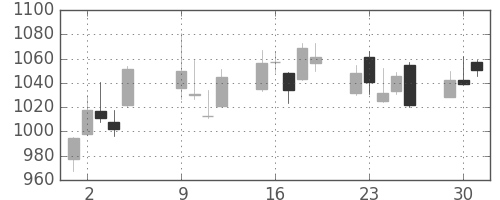 住友鉱の日足チャート(2012年10月)