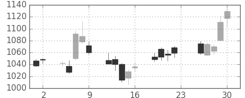 住友鉱の日足チャート(2012年11月)