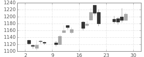 住友鉱の日足チャート(2012年12月)