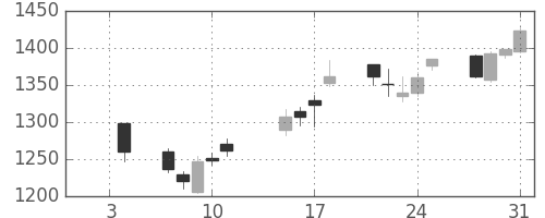 住友鉱の日足チャート(2013年1月)
