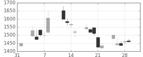 住友鉱の日足チャート(2013年2月)