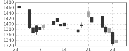住友鉱の日足チャート(2013年3月)