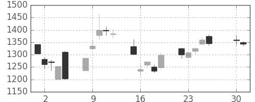 住友鉱の日足チャート(2013年4月)