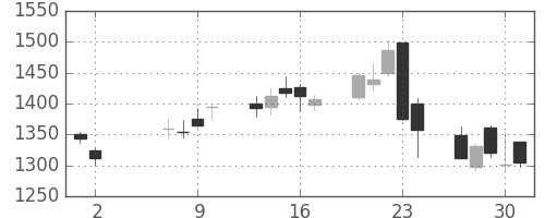 住友鉱の日足チャート(2013年5月)