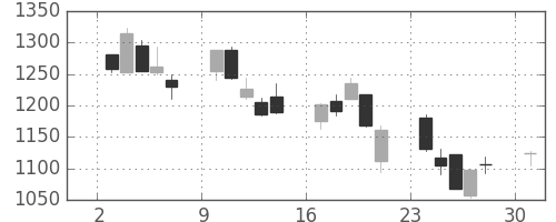 住友鉱の日足チャート(2013年6月)