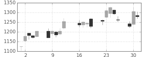 住友鉱の日足チャート(2013年7月)