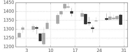 住友鉱の日足チャート(2013年8月)
