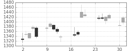 住友鉱の日足チャート(2013年9月)