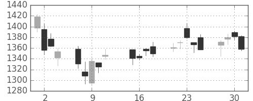 住友鉱の日足チャート(2013年10月)