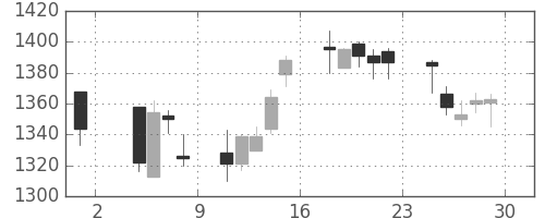 住友鉱の日足チャート(2013年11月)