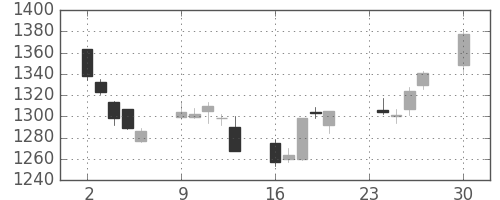 住友鉱の日足チャート(2013年12月)