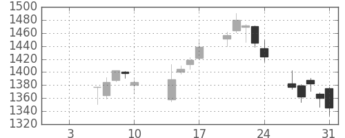 住友鉱の日足チャート(2014年1月)