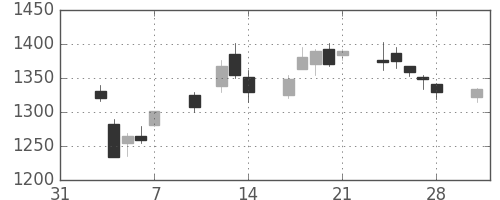 住友鉱の日足チャート(2014年2月)