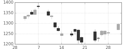 住友鉱の日足チャート(2014年3月)