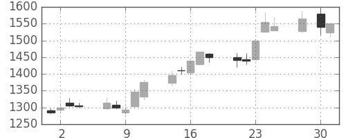 住友鉱の日足チャート(2014年4月)