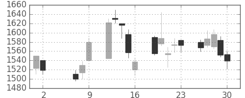 住友鉱の日足チャート(2014年5月)