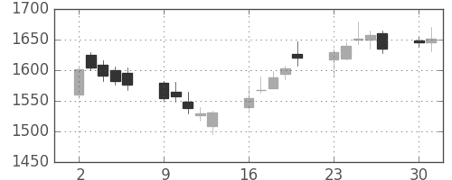 住友鉱の日足チャート(2014年6月)