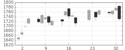 住友鉱の日足チャート(2014年7月)