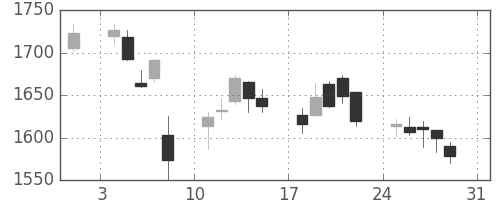 住友鉱の日足チャート(2014年8月)