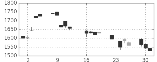 住友鉱の日足チャート(2014年9月)