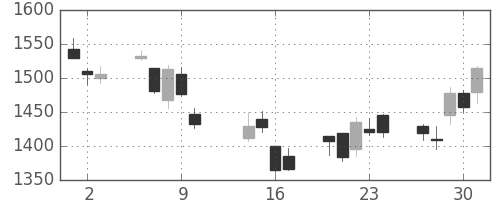 住友鉱の日足チャート(2014年10月)