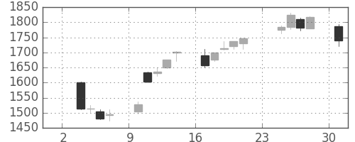 住友鉱の日足チャート(2014年11月)