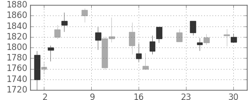 住友鉱の日足チャート(2014年12月)