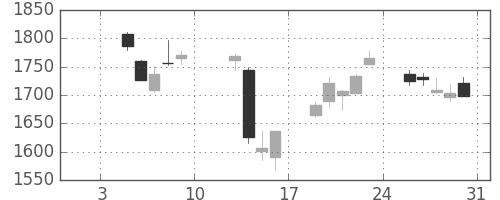 住友鉱の日足チャート(2015年1月)