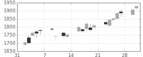 住友鉱の日足チャート(2015年2月)