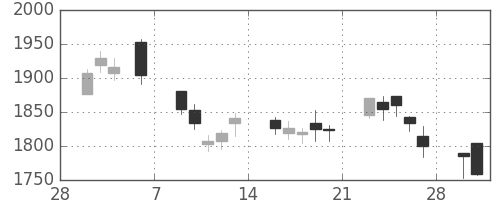 住友鉱の日足チャート(2015年3月)