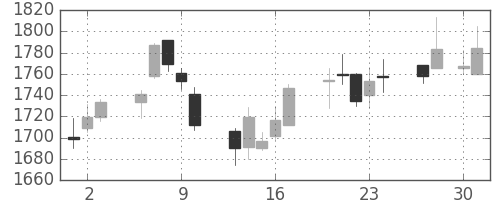 住友鉱の日足チャート(2015年4月)