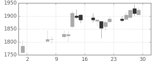 住友鉱の日足チャート(2015年5月)