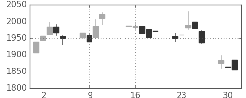 住友鉱の日足チャート(2015年6月)