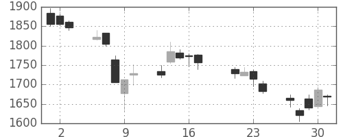 住友鉱の日足チャート(2015年7月)