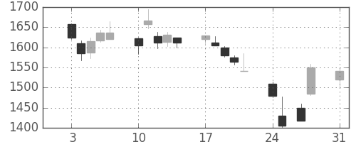 住友鉱の日足チャート(2015年8月)