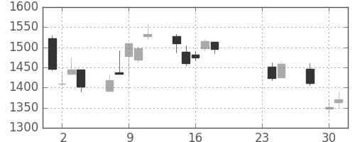住友鉱の日足チャート(2015年9月)