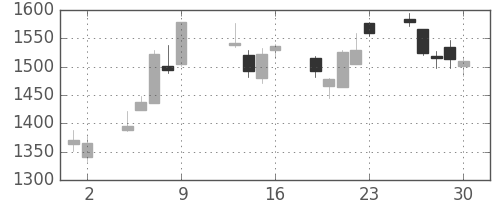 住友鉱の日足チャート(2015年10月)