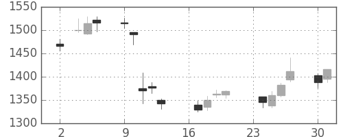 住友鉱の日足チャート(2015年11月)