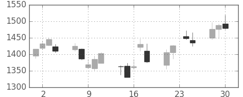 住友鉱の日足チャート(2015年12月)
